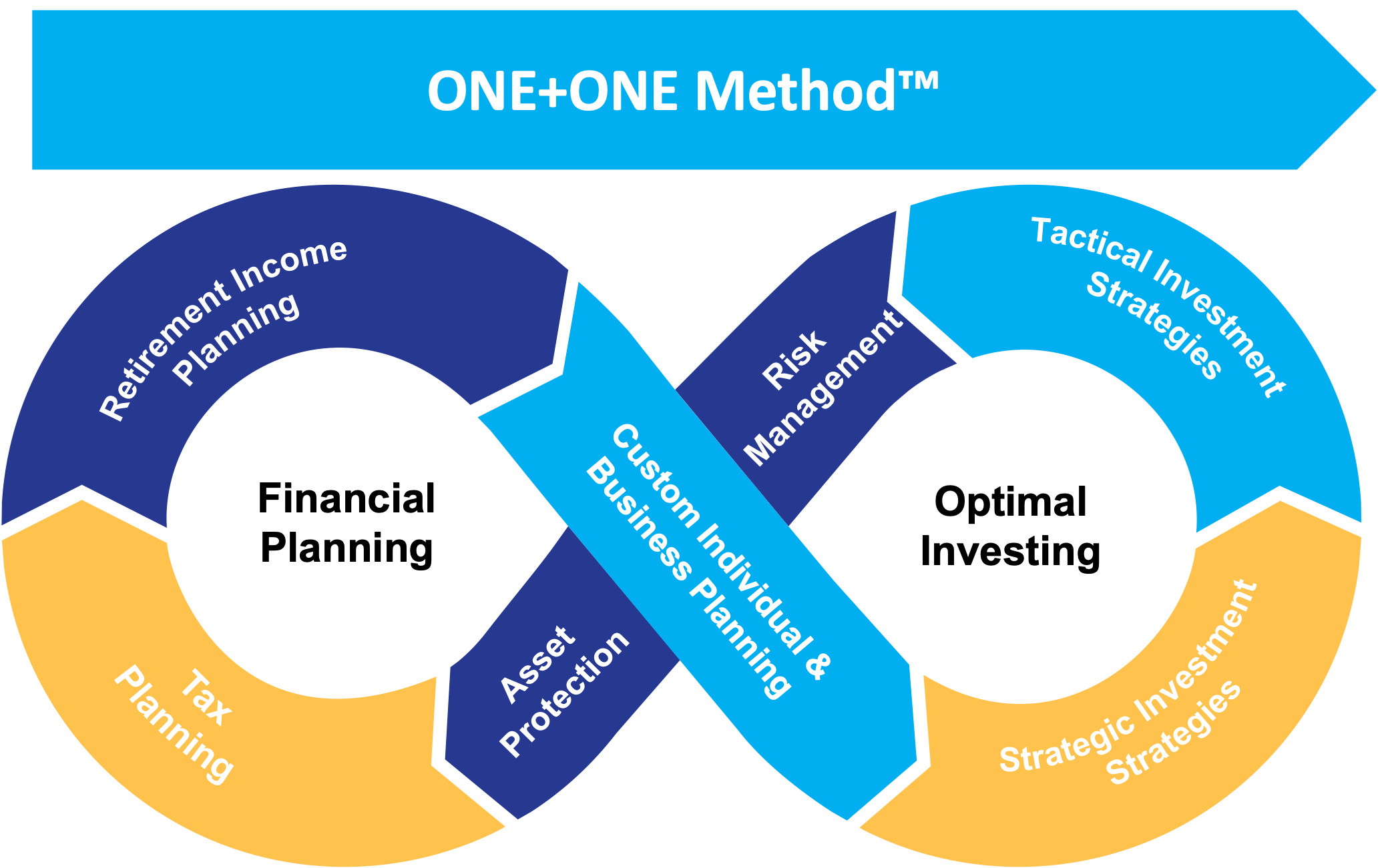 ONE+ONE Wealth Method